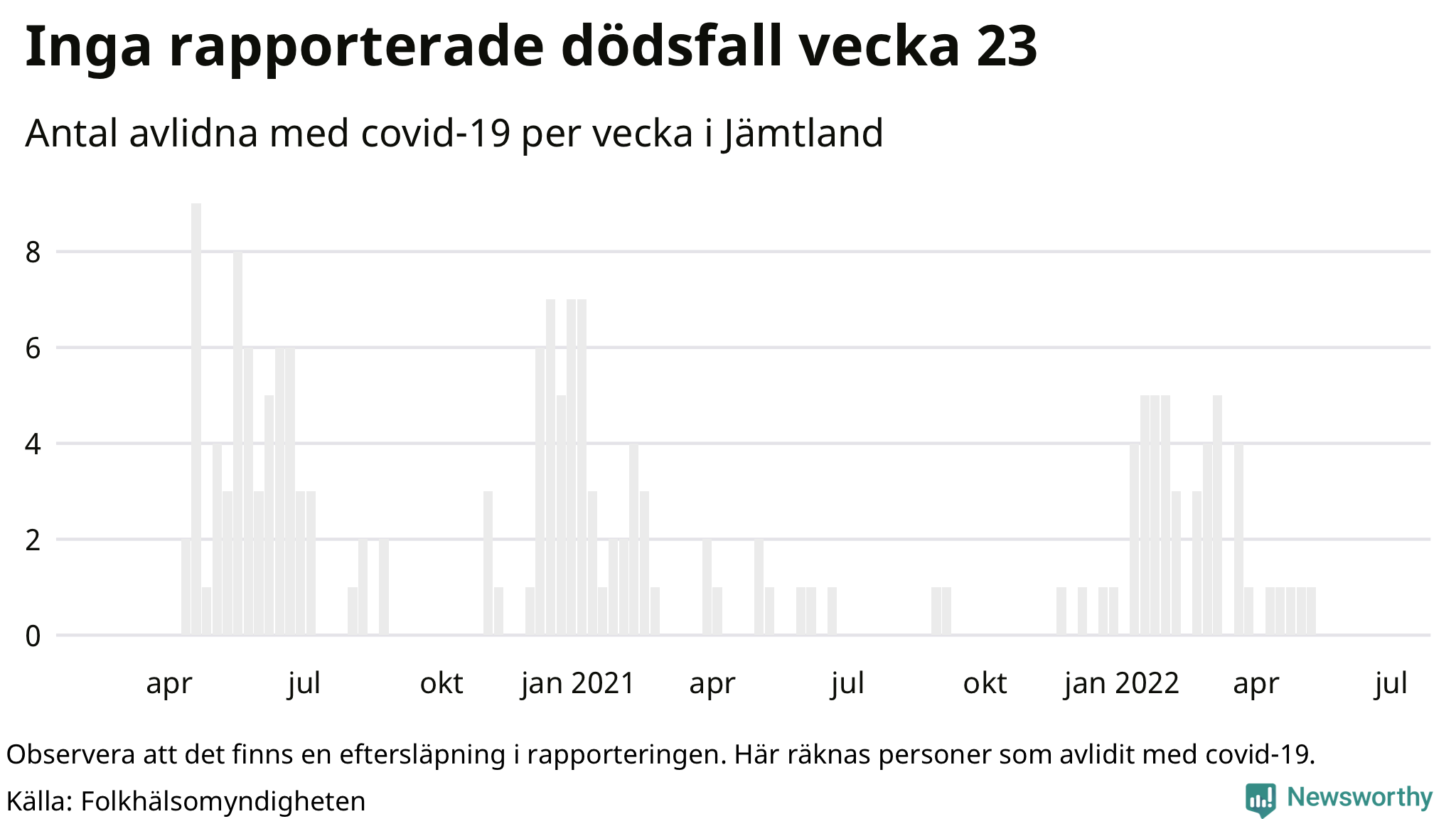 Antal dödsfall med covid-19 per vecka